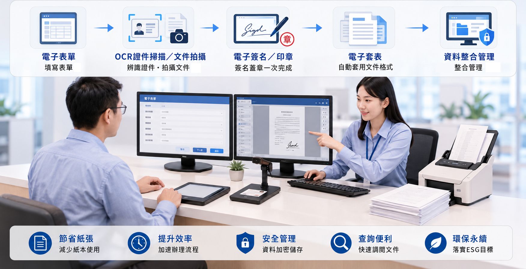文件數位化流程:電子表單填寫、電子簽名、證件拍攝、批次掃描、電子套表套印,資料整合在單一平台管理