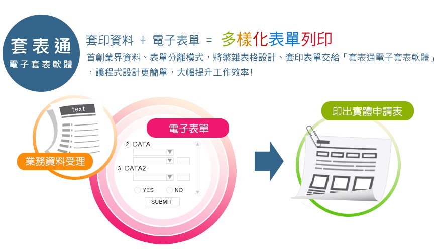 套表通概念圖：套印資料加上電子表單，輸出多樣化的表單列印
